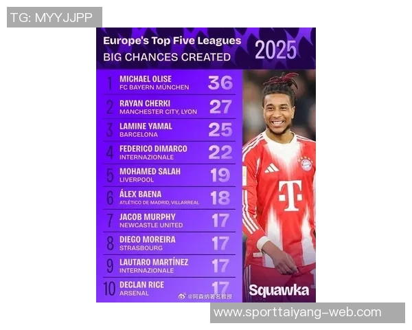 马卡评选2025年进步最大球员奥利塞领衔卡尔赫伊森紧随其后 马卡评选2025年进步最大球员奥利塞领衔卡尔赫伊森紧随其后